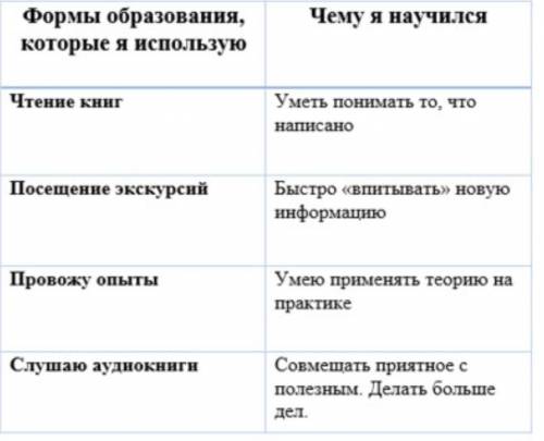 Какие формы самообразования вам нравятся и почему? (писать как мальчик, не сделал(а) а сделал)