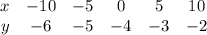 \begin{array}{ccc}x&-10&-5\\y&-6&-5\end{array}\begin{array}{ccc}0&5&10\\-4&-3&-2\end{array}