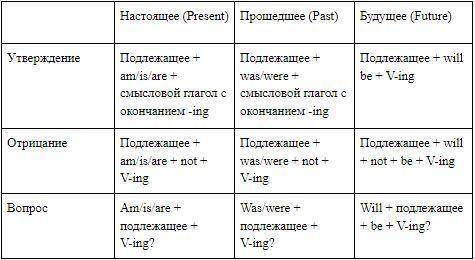 А как разлечить кокого времени глагол?