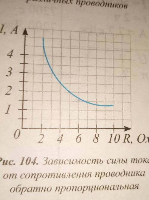 1. По графику зависимости силы тока от сопротивления (рис. 104) определите значение напряжения на ко