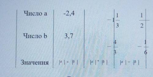 Заповніть таблицюБуду дуже вдячна