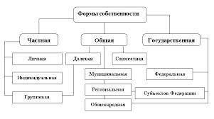 <3 1) Имущественные отношения – это... Имущество – это... 2)Право собственности - это... 3) Назва