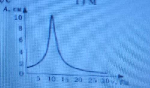 на рисунку зображено залежність амплітуди вимушених коливань маятника від частоти визначте резонансу