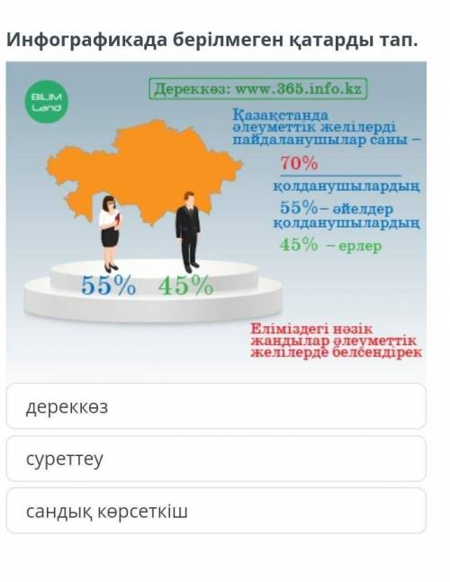 Ұялы телефонды дұрыс қолдану Инфографикада берiлмеген қатарды тап.BLIM LandДереккөз: www.365.info.kz