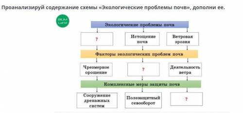 Экологические проблемы почв Верных ответов: 3 перевыпас скота засоление почв водная эрозия деятельно