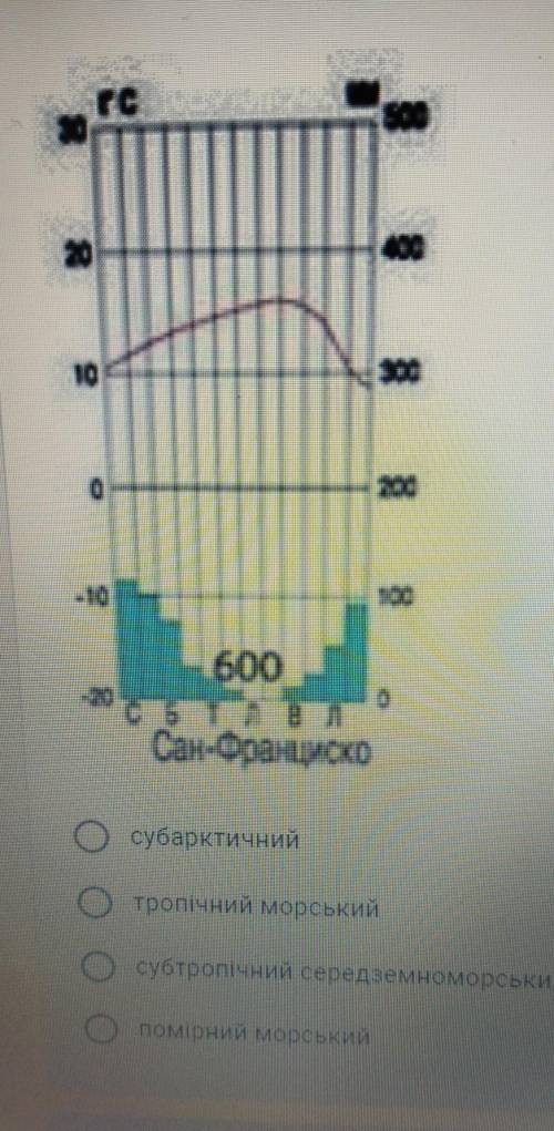 Для якого типу клімату характерна дана кліматична діаграма