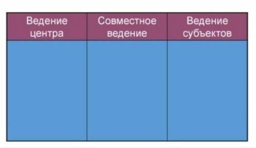 разграничение полномочий заполните таблицу