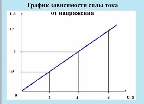 По графику зависимости силы тока от напряжения изображенному на рисунке сопротивление проводника