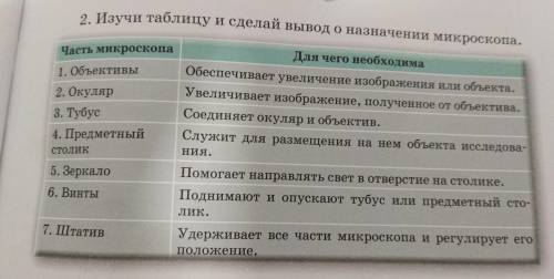 Часть микроскопа 1. Объективы 2. Окуляр 3. Тубус 4. Предметный столик 5. Зеркало 6. Винты 2. Изучи т