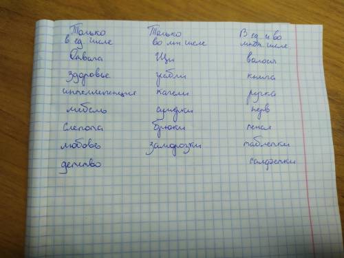 Распределить слова в 3 колонки: 1- только единственное число, 2- только множественное число, 3- и ед