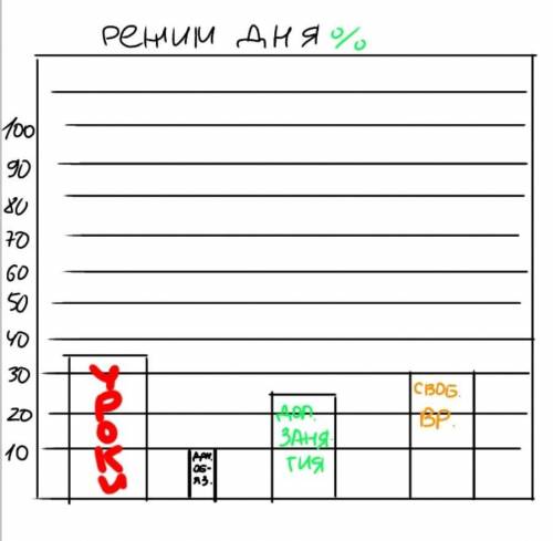 . Составь режим своего дня построить столбчатую диаграмму. Уроки-35% Дополнительные занятия (вне шко