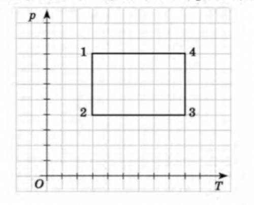 На рисунку подано графік процесу, що відбувся з ідеальним газом, у координатах р, Т. Побудуйте графі
