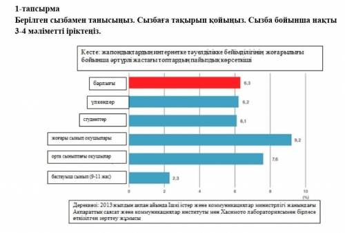 1-тапсырма Берілген сызбамен танысыңыз. Сызбаға тақырып қойыңыз. Сызба бойынша нақты 3-4 мәліметті і