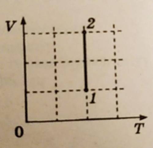 идеальный газ, который перешел из состояния 1 в состояние 2, показанное на рисунке, выполнил работу