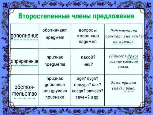 (5ый класс) что такое дополнение там еще другие бывают и они