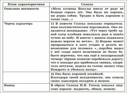 составьте характеристику Вакулы или Оксаны