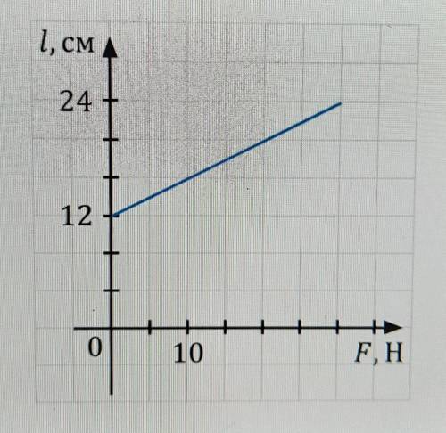 На рисунку наведено графік залежності довжини гумового шнура від значення сили, що його розтягує. Як