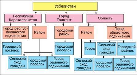 Вопросы и задания 1. В каком регионе расположен Узбекистан, и в чем особенности его географического