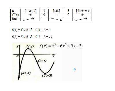 Исследуйте функцию и постройте ее график: f(x) = 1/3х3 + х2 – 3х + 5/3 , пример как сделать я снизу