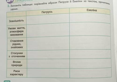 ПРАЦЮЄМО РАЗОЛ 3. Заповніть таблицю: порівняйте образи Петруся й Евеліни за текстом, прочитания удом