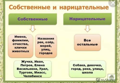 Запишите примеры собственных и нарецательных имён по 4 слова