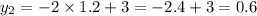 y_{2} = - 2 \times 1.2 + 3 = - 2.4 + 3 = 0.6