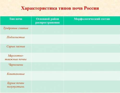 Характеристики типов почв России