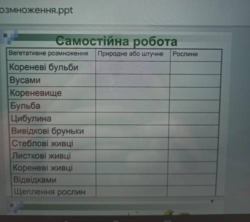 Самостійна робота Вегетативне розмноження Природне або штучне Рослини Кореневі бульби Вусами Коренев