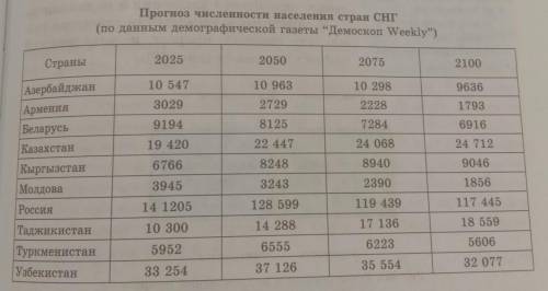 4. Используя данные таблицы Прогноз численности населения стран СНГ» составьте столбчатую диаграмму