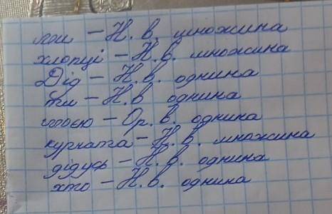 II. Знайдіть у тексті питальні й відносні займенники. Визначте їхній відмінок, рід, число (якщо є).