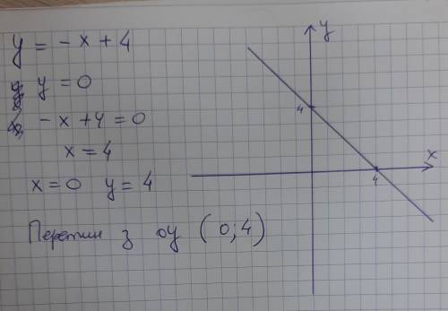 координати точки з перетину графіка y= -x+4 з віссю оу