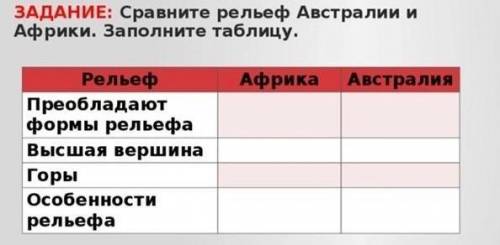 Сравните рельеф австралии и Африки. Заполните таблицу ✋