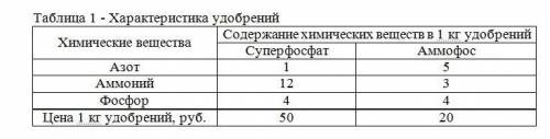 При подкормке посевов необходимо внести на 1 га почвы не менее 8 единиц азота, 21 единицы аммония и