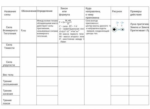 заполнить таблицу сил за 7 класс