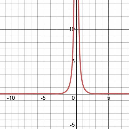 Исследуйте на четность функциюf(x) = (1+cosx)/(x2)