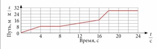 1. Вычисли скорость тела в промежутке между 8–16 с. Время движения t-s-v- м/с2. Вычисли скорость тел