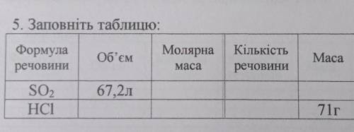 5. Заповніть таблицю: Об'єм Молярна Маса Кількість речовини Maca Відносна густина за Воднем Формула