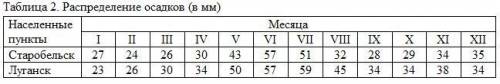 Задание 2. Постройте столбчатую диаграмму осадков в населенных пунктах, используя данные таблицы 2.