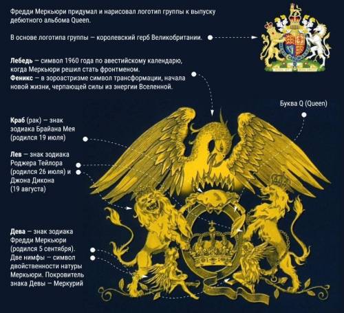 В якому році був створений гурт Queen . В чому особливості герба групи ?