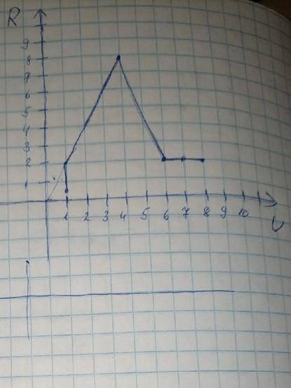 за то, что вы построите график зависимости исходя из таблицы