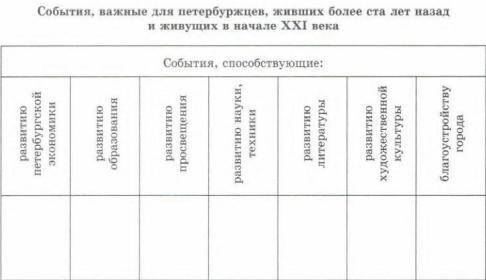 История СПБ: Заполнить таблицу: События, важные для петербуржцев, живших более ста лет назад и живущ