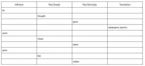 Fill in the table with the missing words. Infinitive Past Simple Past Participle Translation be tho