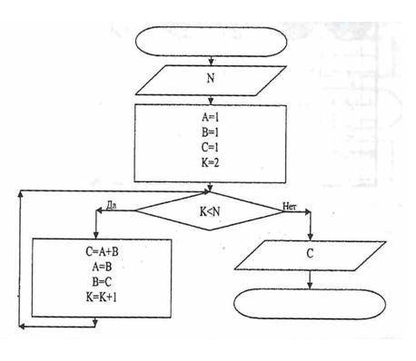 2.1.Фрагмент алгоритма изображен в виде блок-схемы. Определите, какое значение переменной С будет на