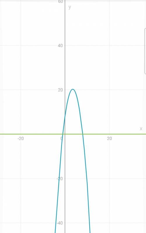 -x^2+7x+8=0x^2-54=-3xпостроить график(лучше в тетради) и подробно рассписать