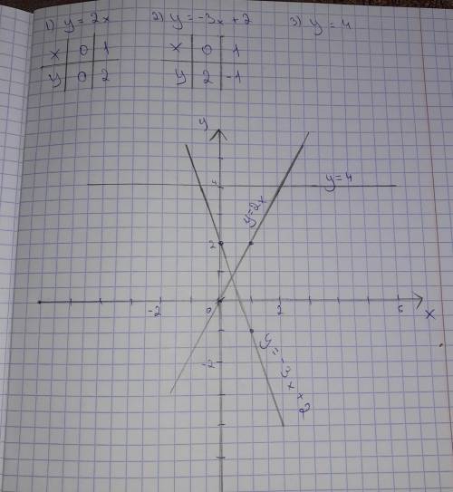 На одном чертеже постройте графики функций: y = 2x,y = -3x + 2,y = 4. Прикрепите чертёж.