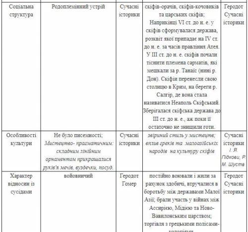 Кіммерійці скіфи Характерстика Походження Час перебування на теренах України Заняття Соціальна струк