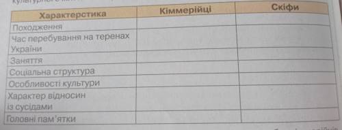 Кіммерійці скіфи Характерстика Походження Час перебування на теренах України Заняття Соціальна струк