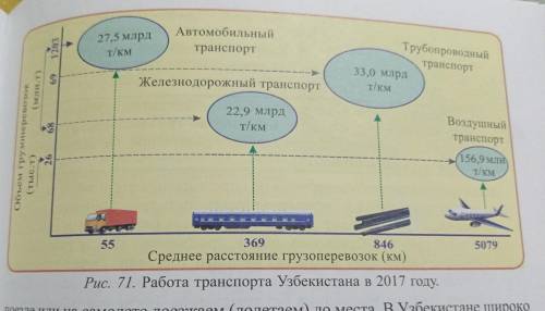 Нужно только 2 первых задания 1.Используя рис 71 . определите объем и среднее расстояние грузоперево