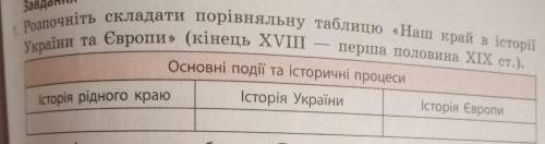 1. Розпочніть складати порівняльну таблицю «Наш край в історії України та Європи» (кінець XVIII перш