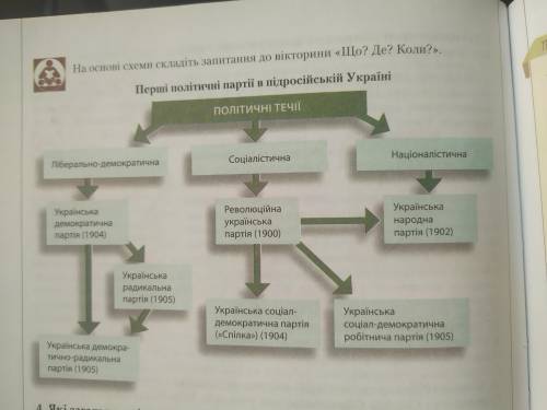 Скласти запитання до вікторини Що? Де? Коли? за схемою(фото)